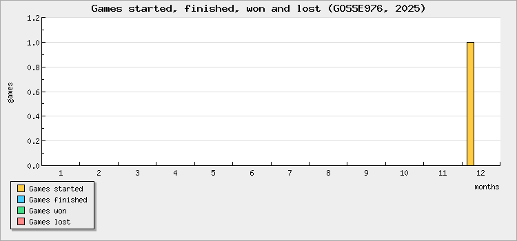 Games started, finished, won and lost