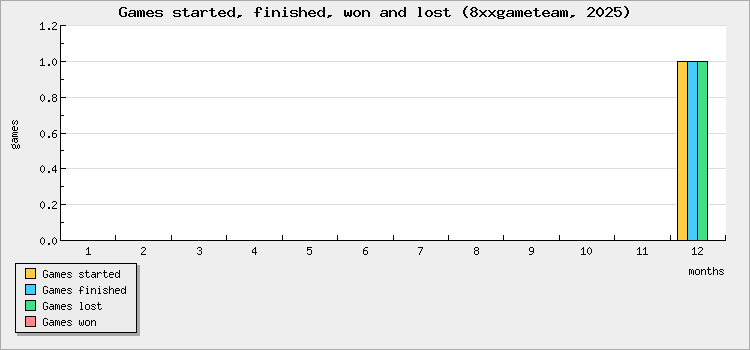 Games started, finished, won and lost