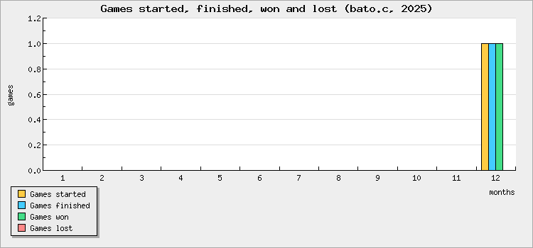 Games started, finished, won and lost