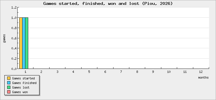 Games started, finished, won and lost