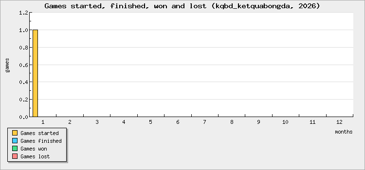 Games started, finished, won and lost
