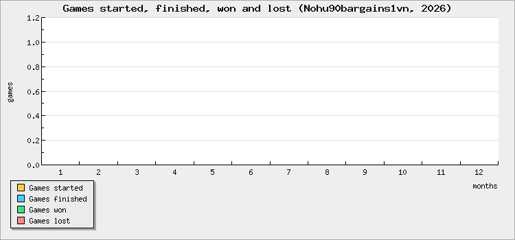 Games started, finished, won and lost