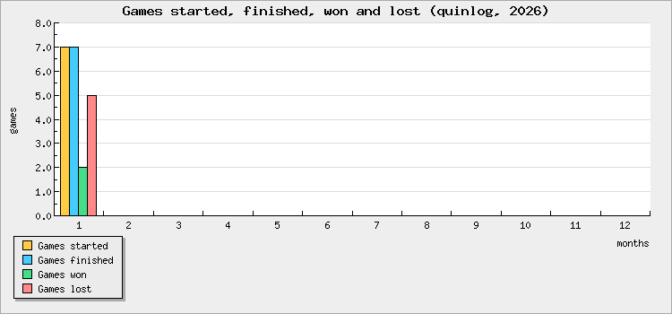 Games started, finished, won and lost