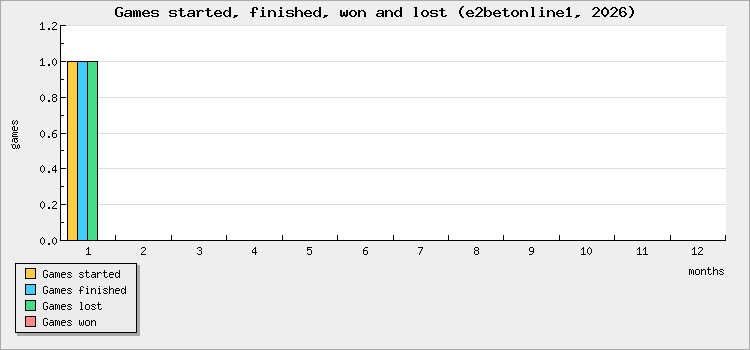 Games started, finished, won and lost