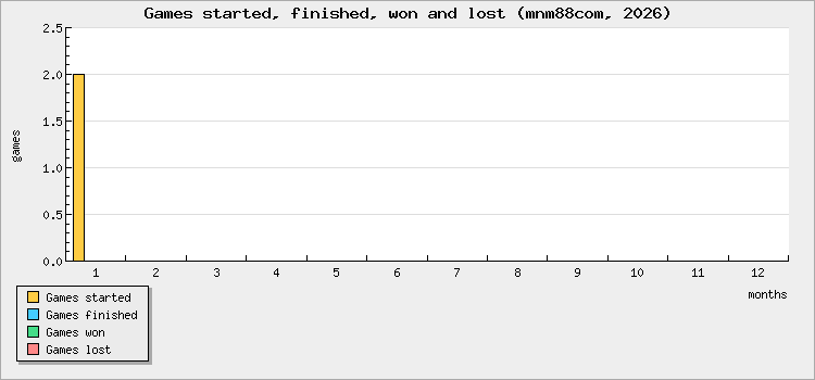 Games started, finished, won and lost