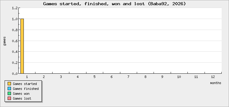 Games started, finished, won and lost
