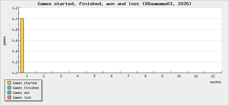 Games started, finished, won and lost