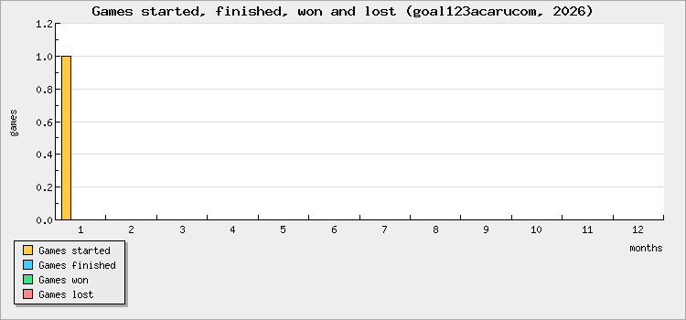 Games started, finished, won and lost