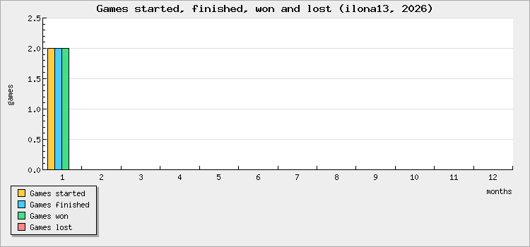 Games started, finished, won and lost
