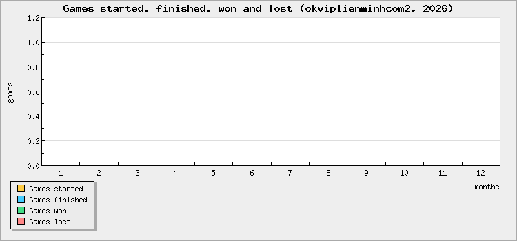 Games started, finished, won and lost