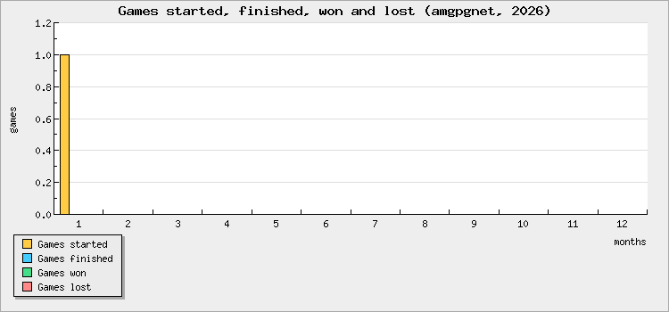 Games started, finished, won and lost
