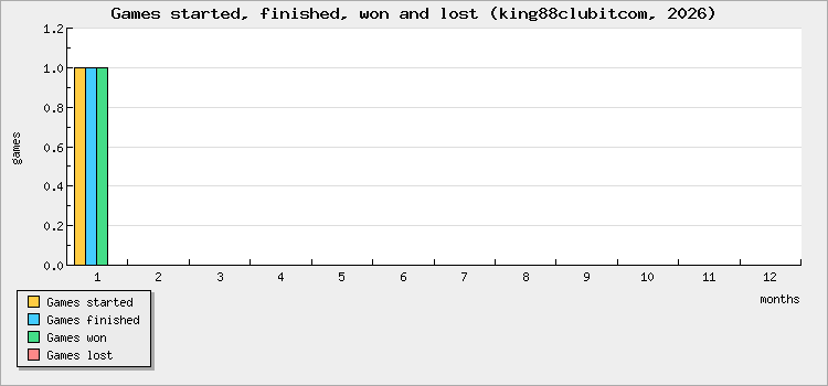 Games started, finished, won and lost