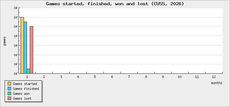 Games started, finished, won and lost
