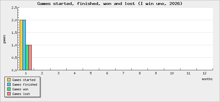 Games started, finished, won and lost