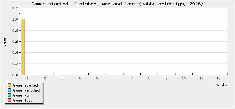 Games started, finished, won and lost