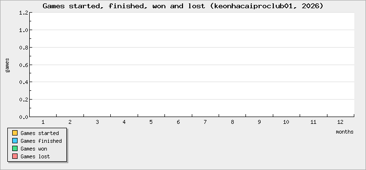Games started, finished, won and lost