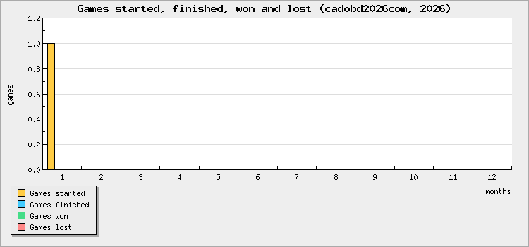 Games started, finished, won and lost