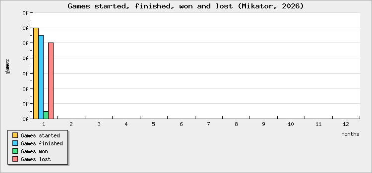 Games started, finished, won and lost