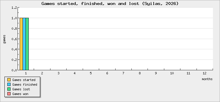Games started, finished, won and lost