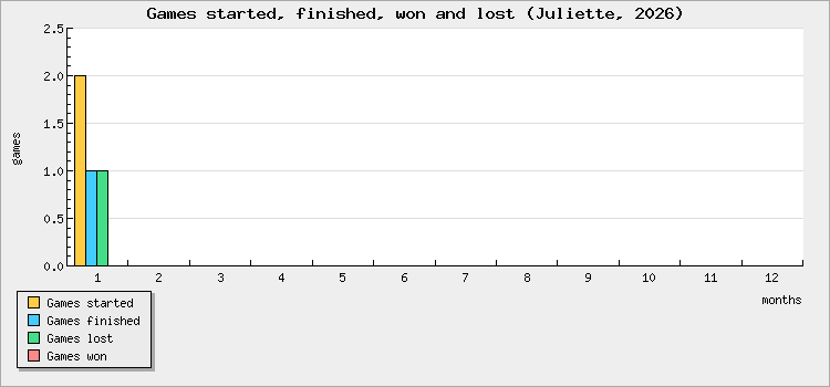 Games started, finished, won and lost