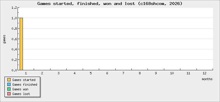 Games started, finished, won and lost