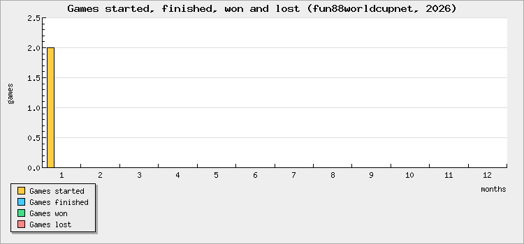 Games started, finished, won and lost