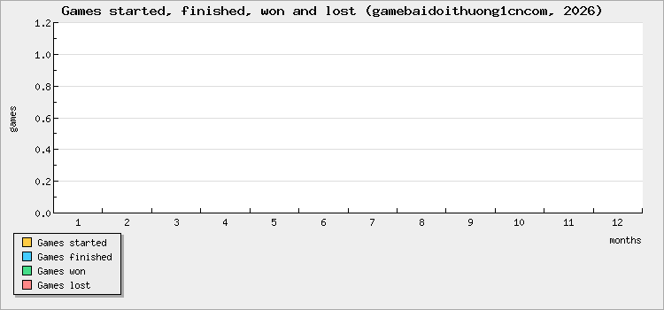 Games started, finished, won and lost
