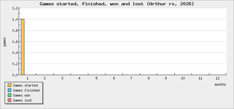 Games started, finished, won and lost