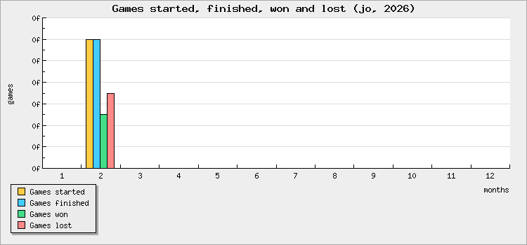 Games started, finished, won and lost