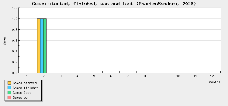 Games started, finished, won and lost