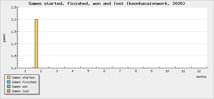 Games started, finished, won and lost