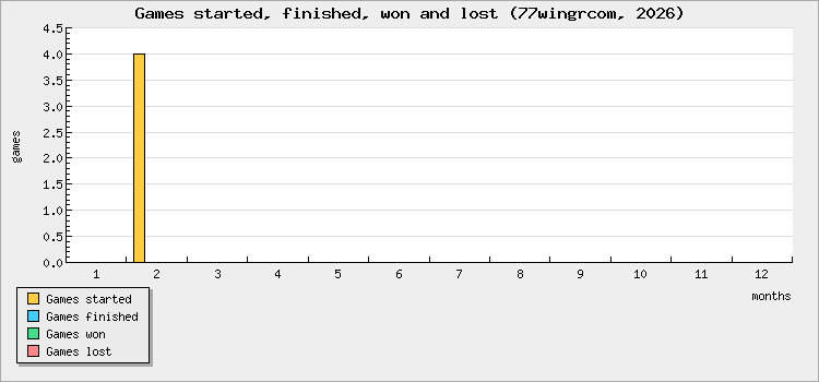 Games started, finished, won and lost