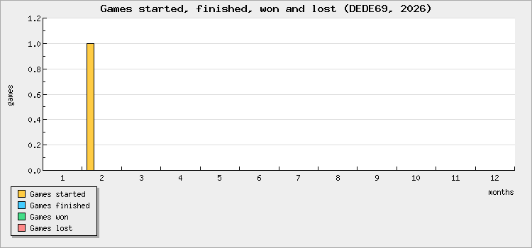 Games started, finished, won and lost