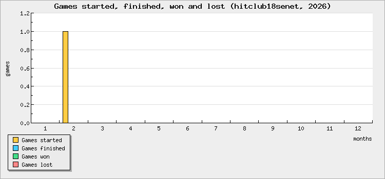 Games started, finished, won and lost