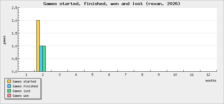 Games started, finished, won and lost