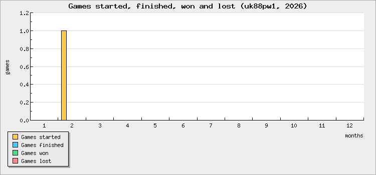 Games started, finished, won and lost