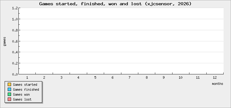 Parties commencées, terminées, gagnées et perdues