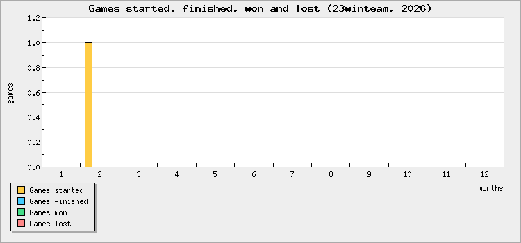 Games started, finished, won and lost