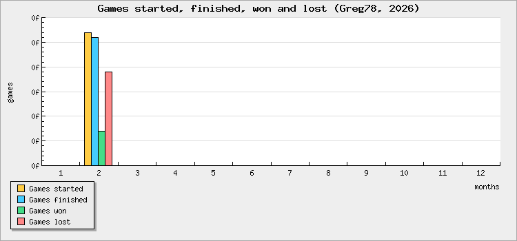 Games started, finished, won and lost