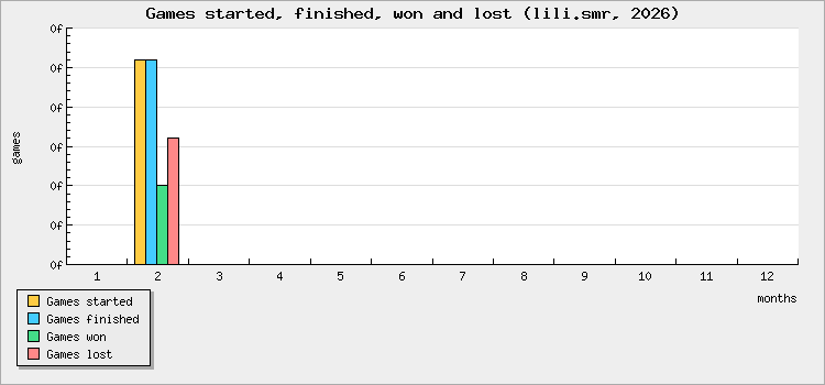 Games started, finished, won and lost