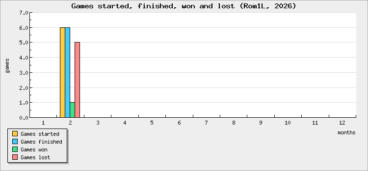 Games started, finished, won and lost