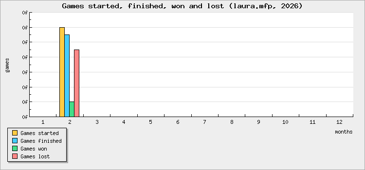 Games started, finished, won and lost