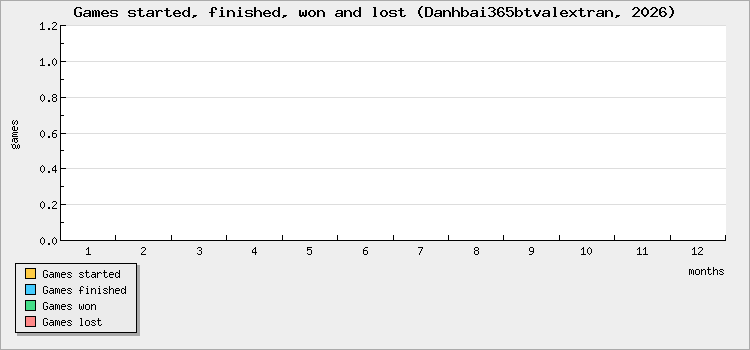 Games started, finished, won and lost