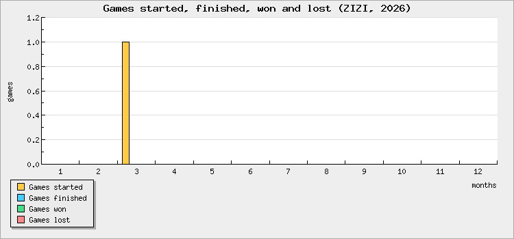 Games started, finished, won and lost