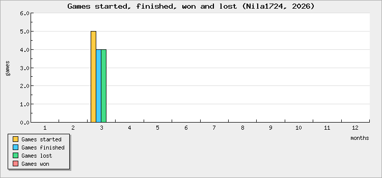 Games started, finished, won and lost