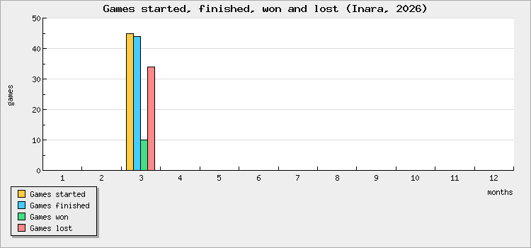 Games started, finished, won and lost