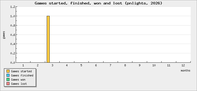 Games started, finished, won and lost