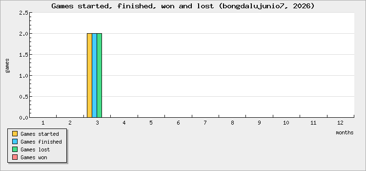 Games started, finished, won and lost