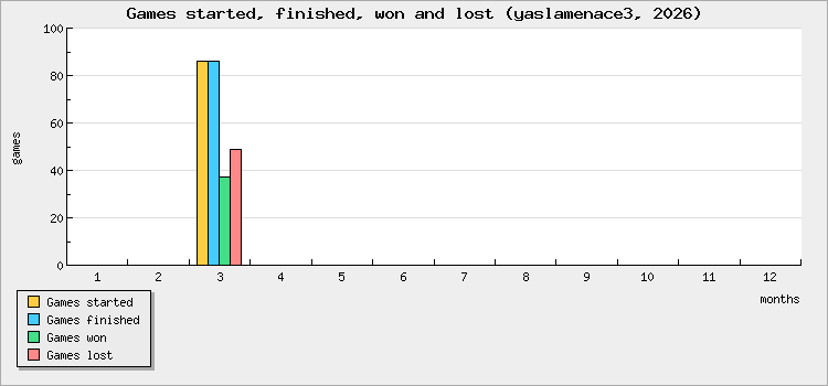 Games started, finished, won and lost