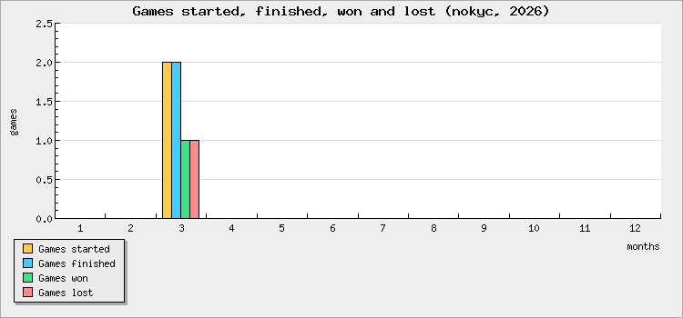 Games started, finished, won and lost